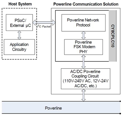 Cypress Semiconductor’s CY8CPLC10